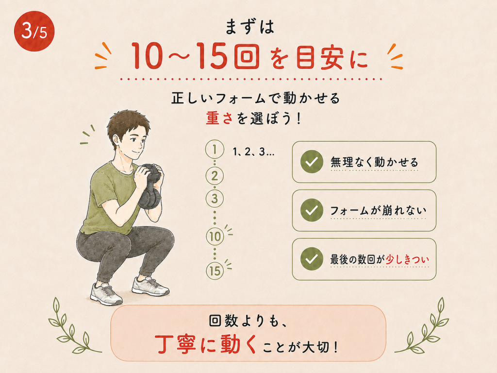 筋トレ初心者は10〜15回を目安に正しいフォームで行うことを説明するイラスト