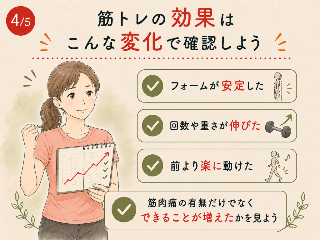 フォームの安定や回数と重さの変化から筋トレ効果を確認するイラスト