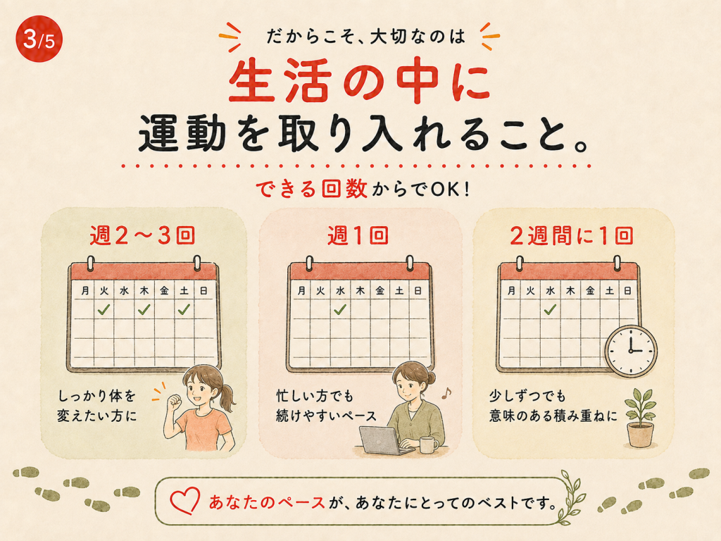 筋トレ初心者の頻度について週2〜3回・週1回・2週間に1回から自分に合ったペースを選ぶ考え方のイラスト
