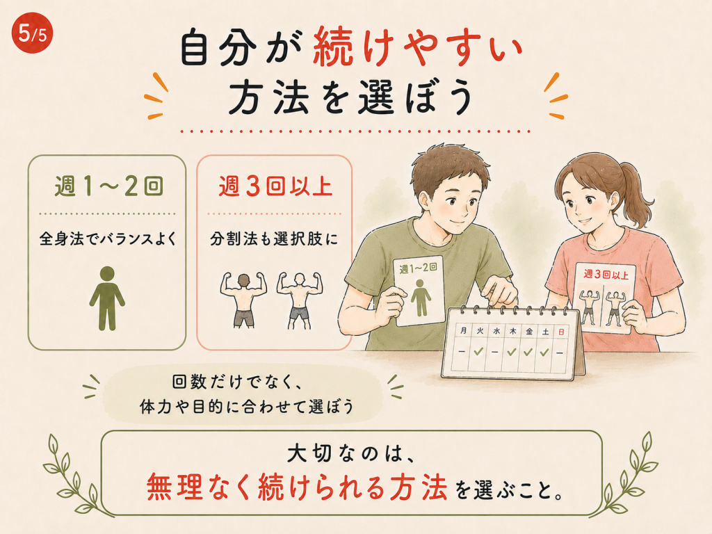 筋トレの頻度や体力、目的に合わせて全身法と分割法を選ぶイラスト
