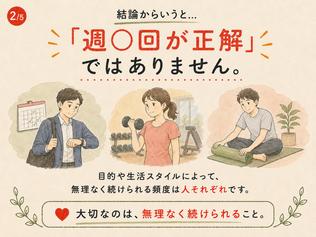 筋トレ初心者の頻度は週2〜3回・週1回・2週間に1回など人それぞれと説明するイラスト