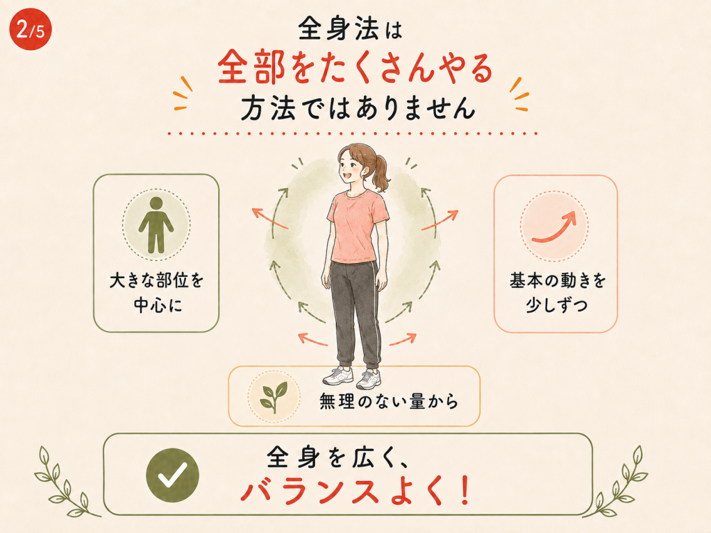 全身法は全身を広くバランスよく鍛える方法だと説明するイラスト