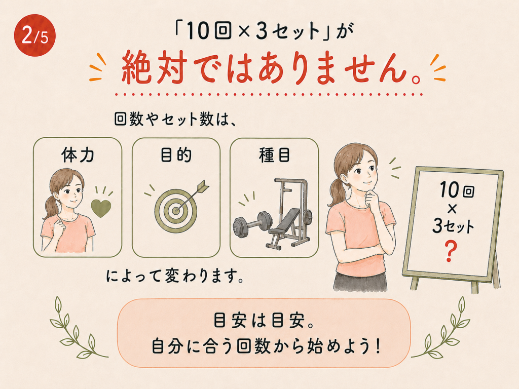 10回3セットは絶対ではなく体力・目的・種目によって変わることを説明するイラスト