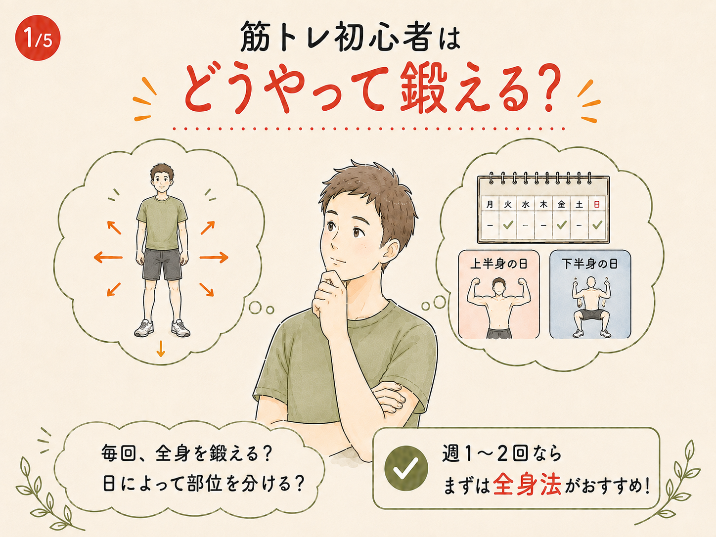 筋トレ初心者向けに全身法と分割法の選び方を紹介するイラスト