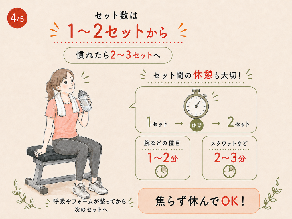 筋トレ初心者のセット数と種目別の休憩時間の目安を説明するイラスト