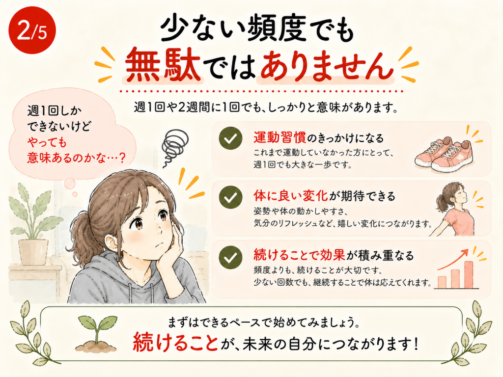週1回や2週間に1回の筋トレでも意味はある