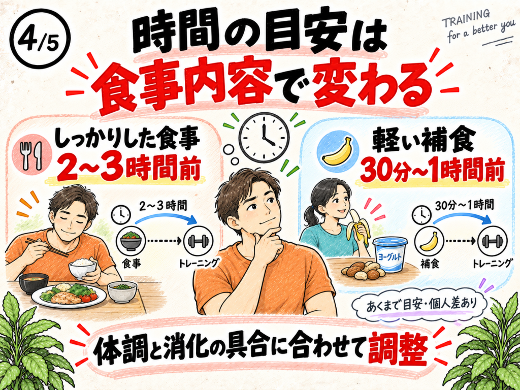 通常の食事は筋トレの2〜3時間前、軽い補給は30分〜1時間前を目安にする男女