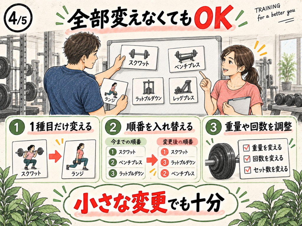 種目や順番、重量や回数を部分的に調整する方法