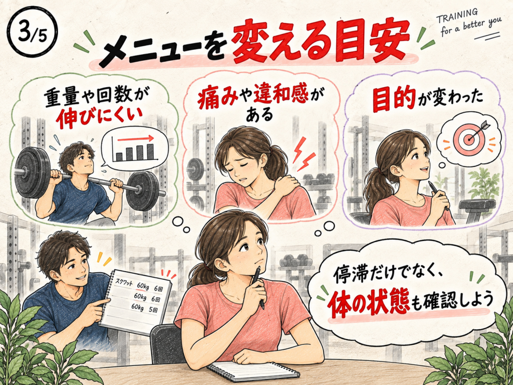 重量や回数の停滞と身体の違和感からメニュー変更を考える様子